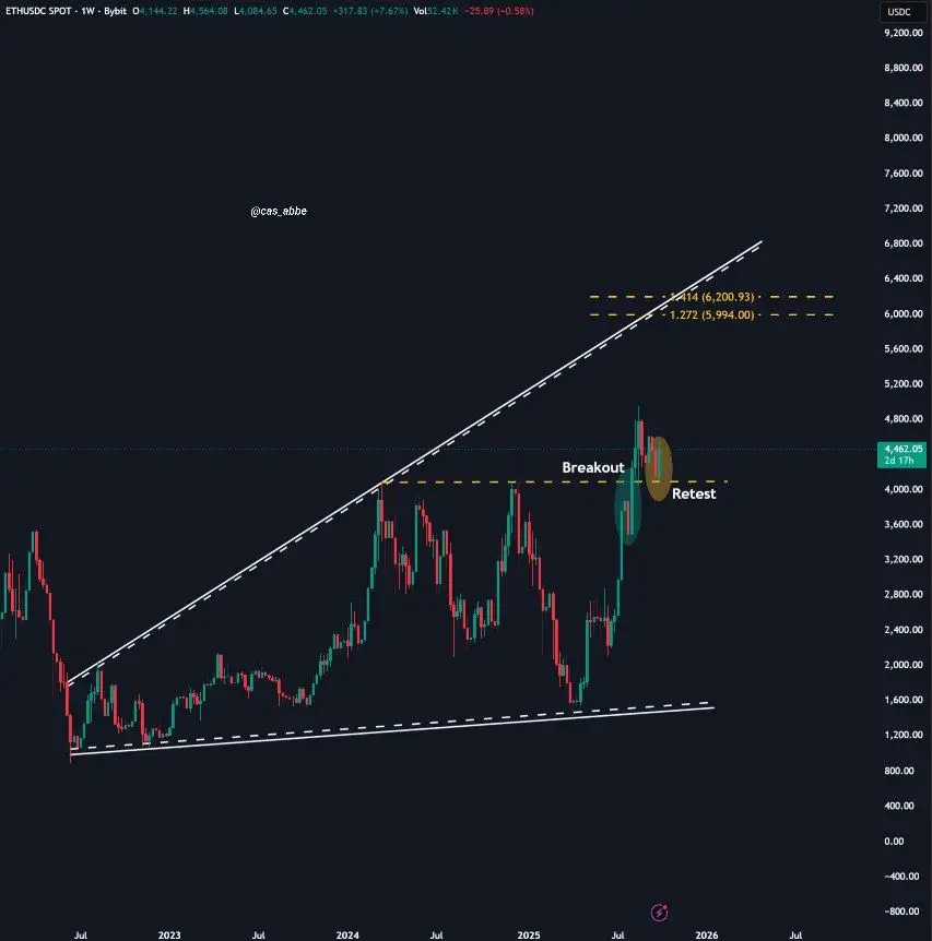 Ethereum Eyes ATH Levels Again, Bull Flag Points to $6,900 Run