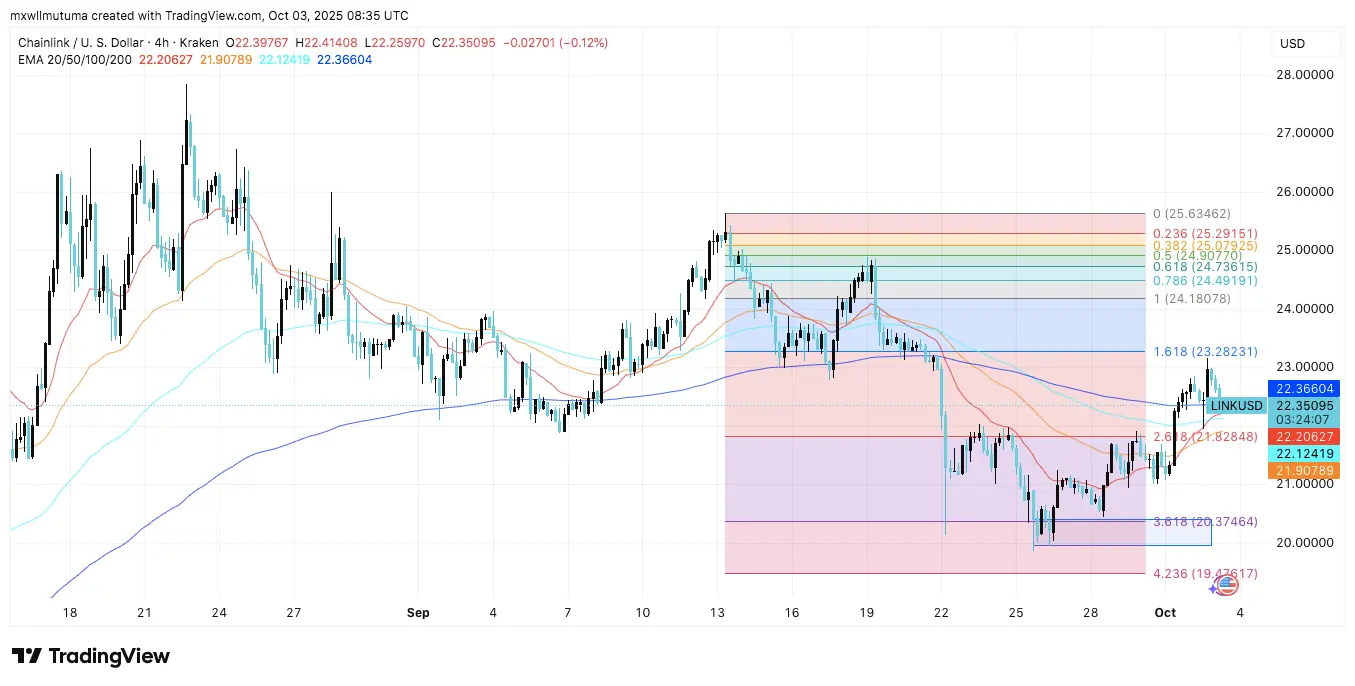 Chainlink Price Prediction: LINK Eyes $25 After Strong Recovery