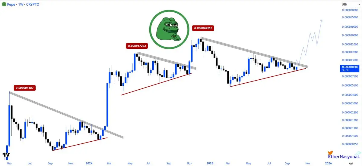 Is PEPE Waking Up？ Chart Patterns Point to Big Move Ahead
