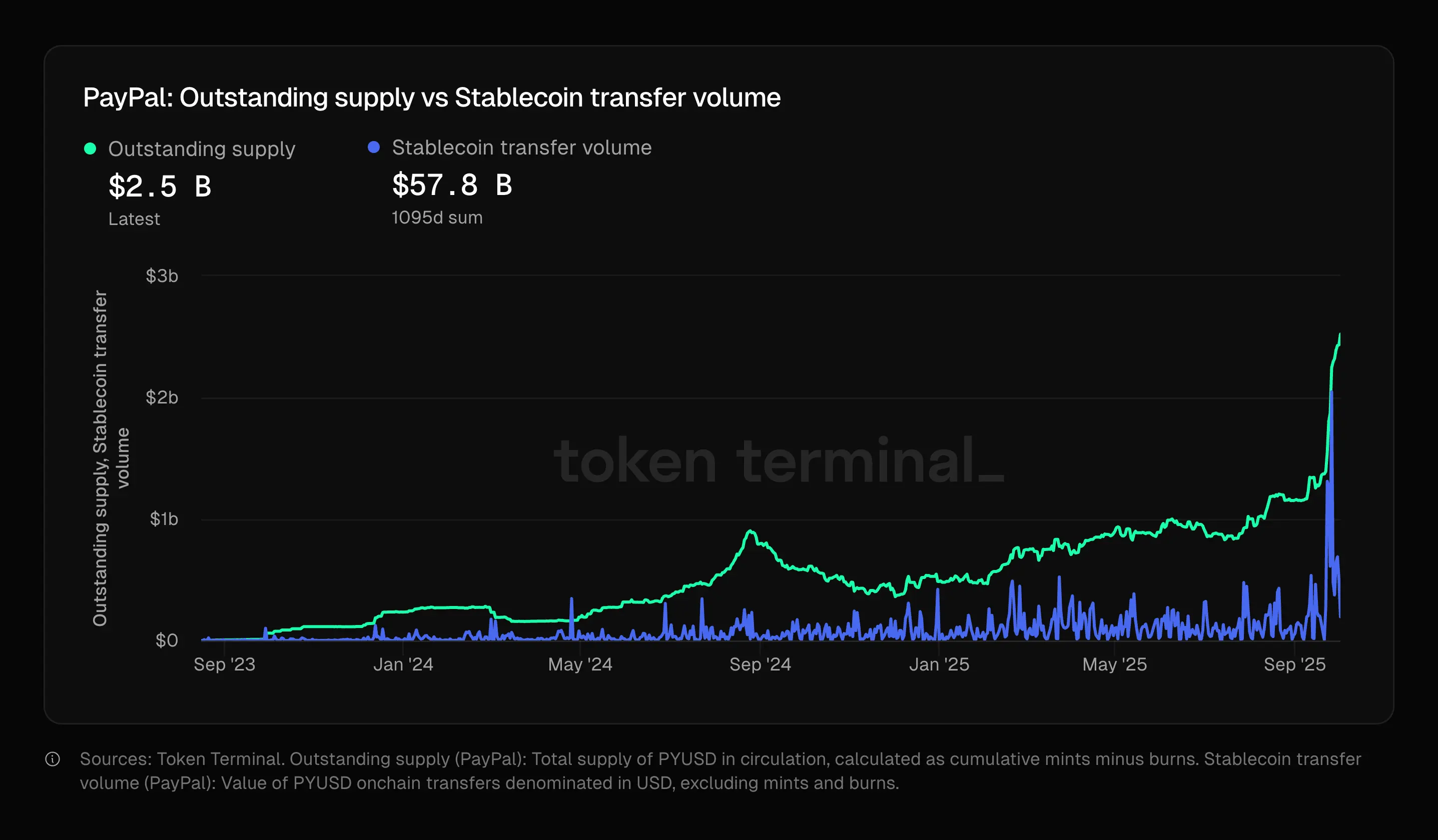PayPals PYUSD stablecoin supply doubles to $2.5b in a month