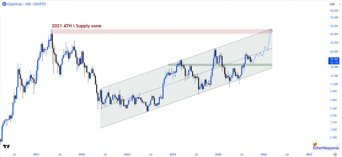 LINK Rally: Can Chainlink Break Toward $47 Soon？