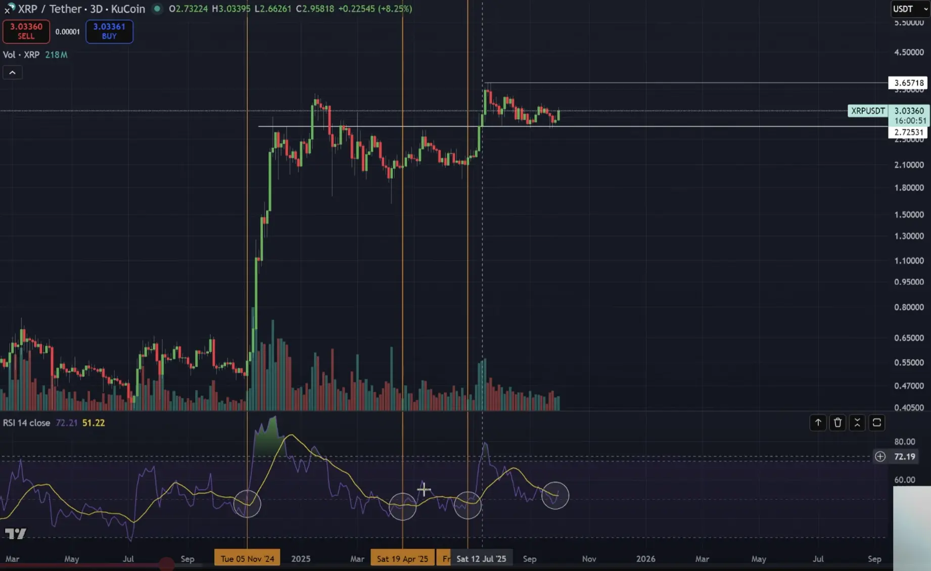 ‘This Is the Time’—XRP Could Rally 400% As Key Signals Flash Green, Analyst Says
