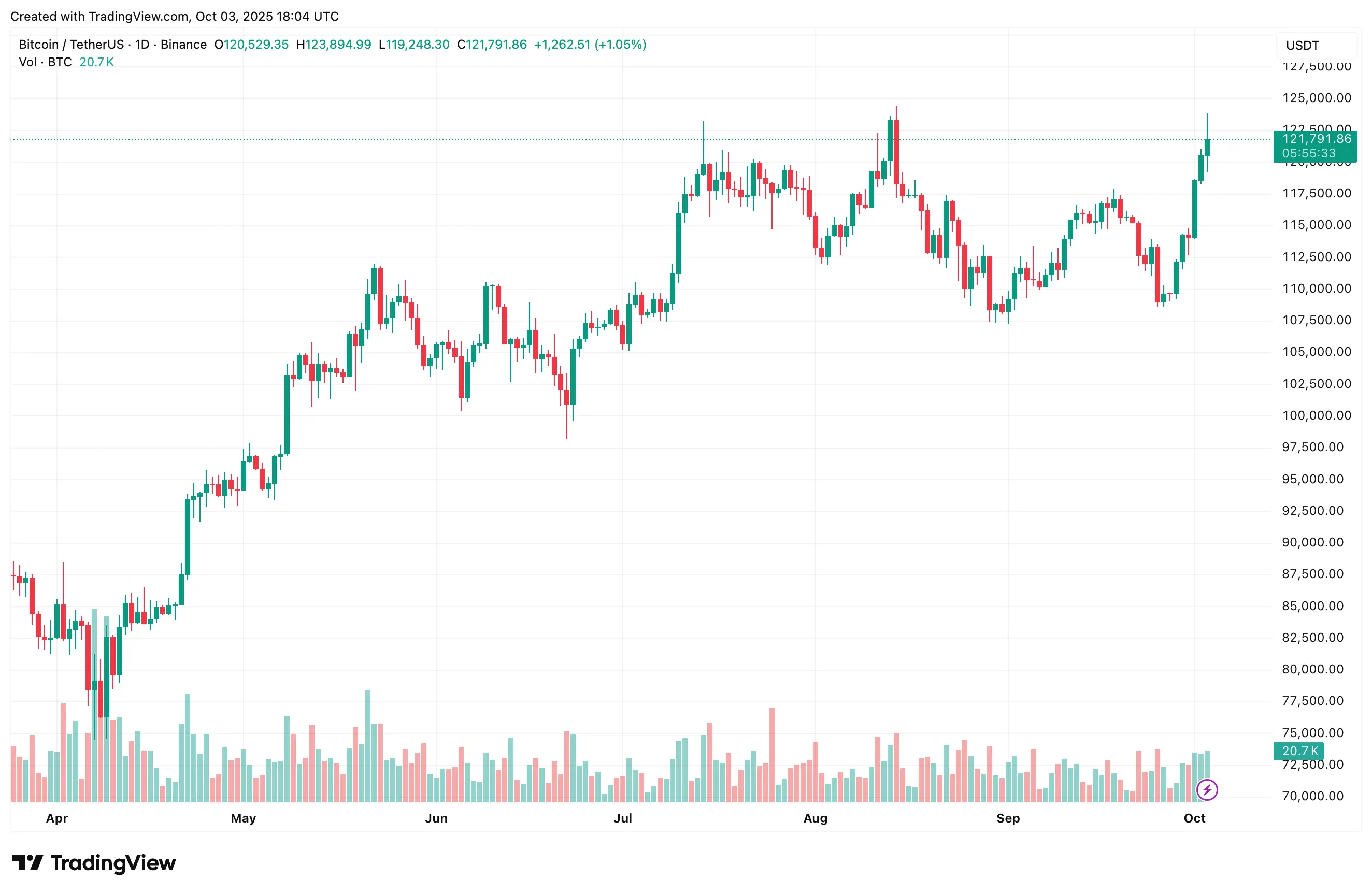 MARA Boosts Bitcoin Reserves By 373 BTC In September, Surpasses $6 Billion In Holdings
