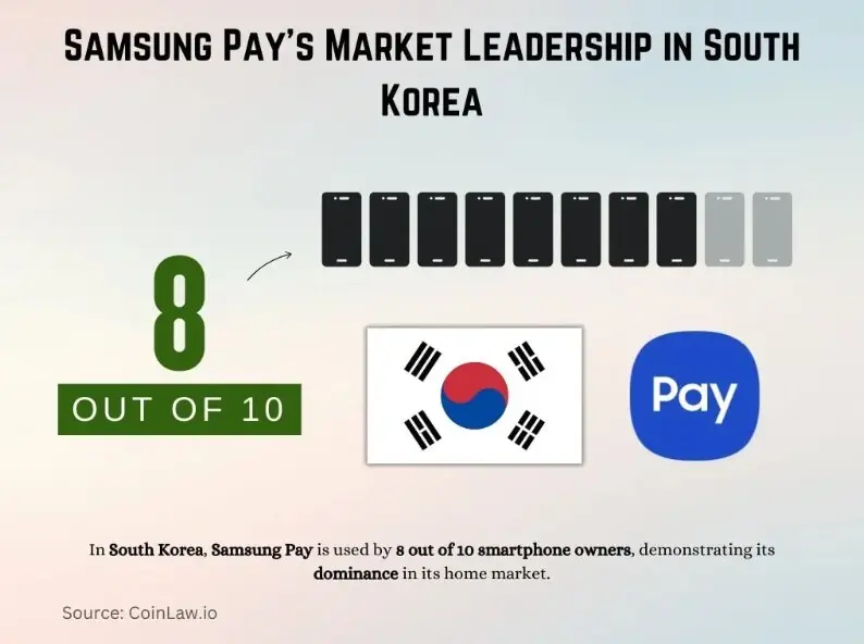 Coinbase, Samsung Partnership Push Retail Flows, 75 Million Potential Users