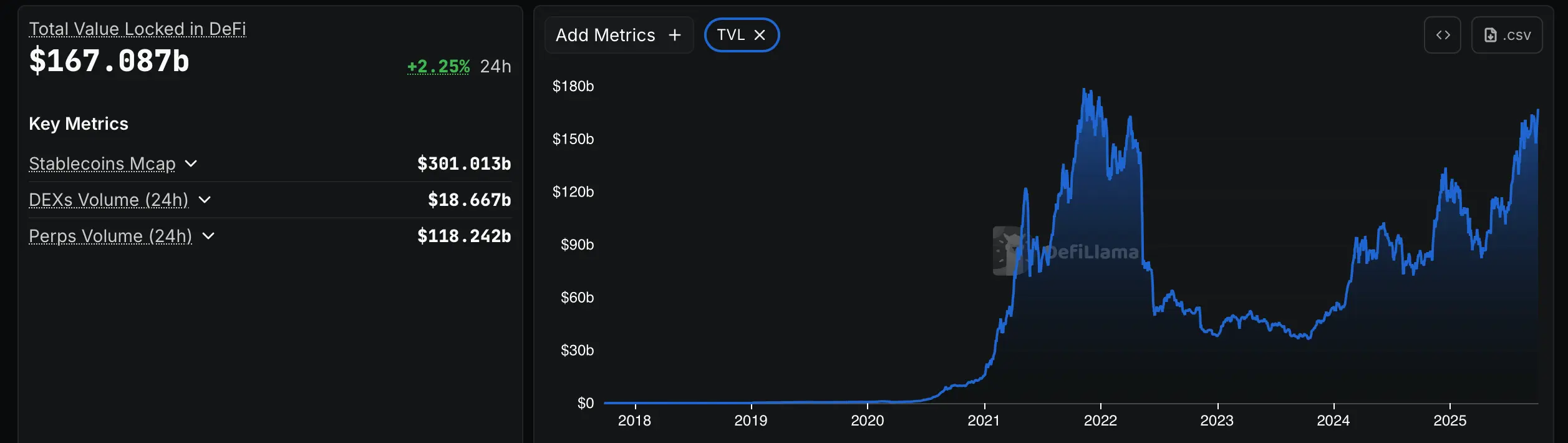 Value Locked in DeFi Is Climbing Fast: Can Protocols Break the 2021 All-Time High？