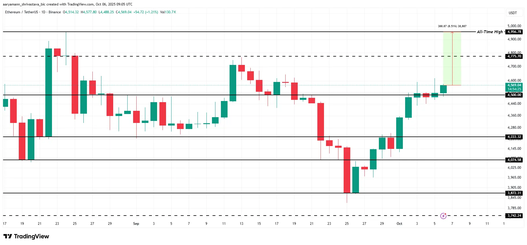 3 Altcoins That Could Hit All-Time Highs In The First Week Of October