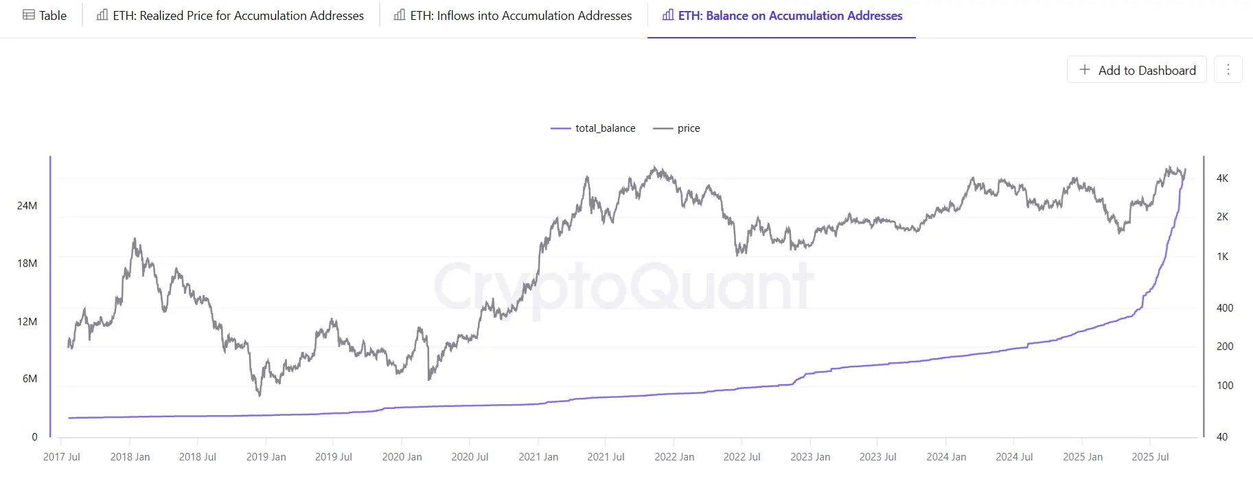 ETH accumulation trend continues as whales snap up 800K tokens from circulation