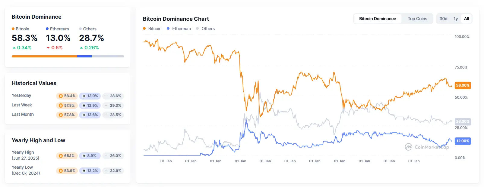 Cardano (ADA) eyes $0.89 breakout as Bitcoin steals the spotlight