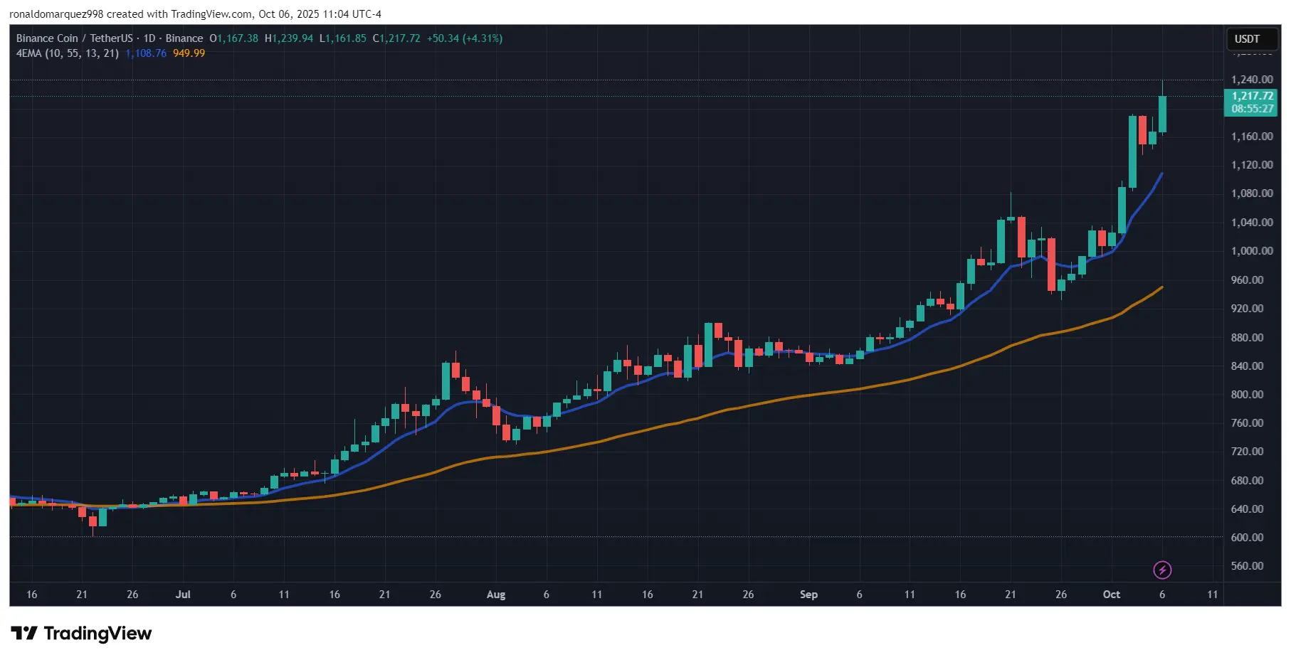 BNB Price Hits $1,240 Record High: Partners With Chainlink For On-Chain US Economic Data