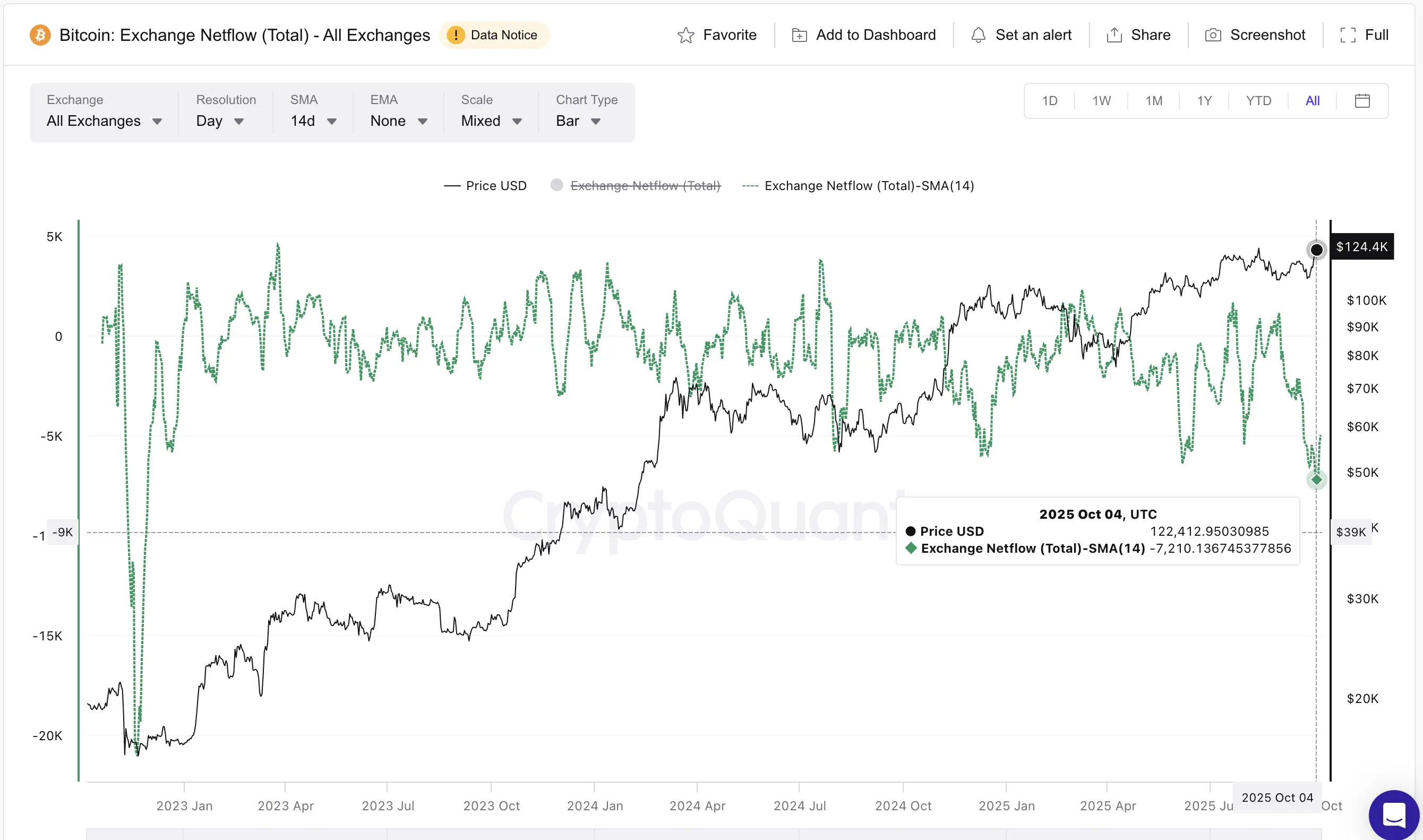 Bitcoin Exchange Flows Hit Multi-Year Lows —Is $130,000 Next？