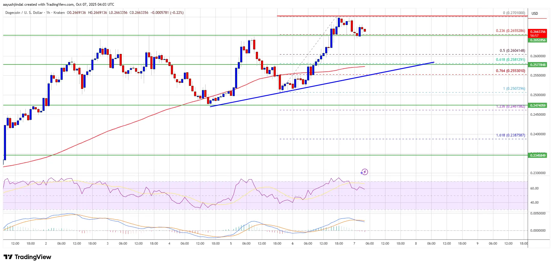 Dogecoin (DOGE) Turns Higher – Is This The Beginning Of A Stronger Recovery？