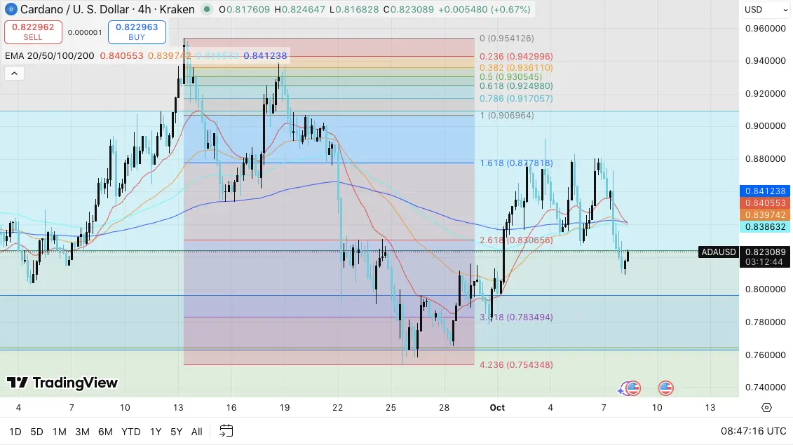 Cardano Price Prediction: ADA Consolidates as Open Interest Hits $1.57 Billion