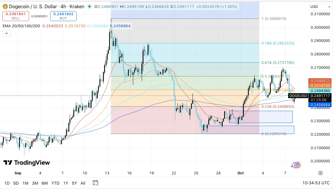 Dogecoin Price Prediction: DOGE Holds $0.25 as CleanCore Buys 710M Coins