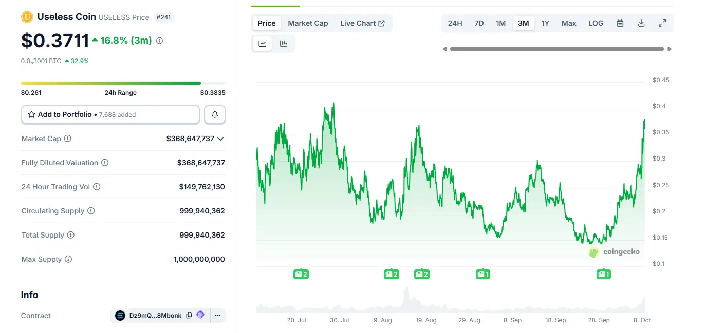 USELESS gains on top Solana memes as price breaks out with highest volumes since August