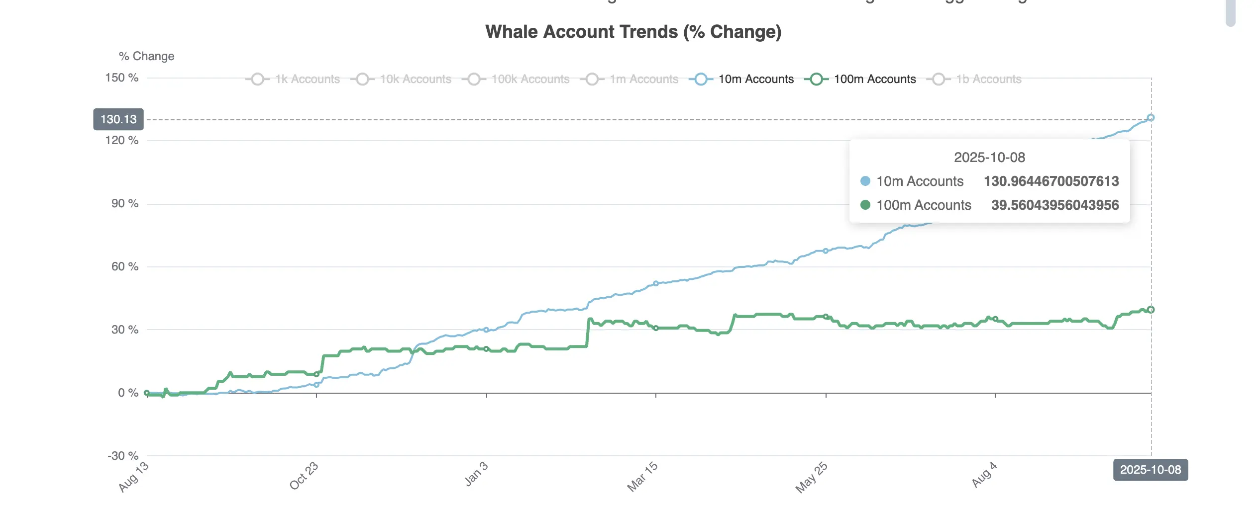 Hedera (HBAR) Turns to Whales to Save Price From a 10% Dip