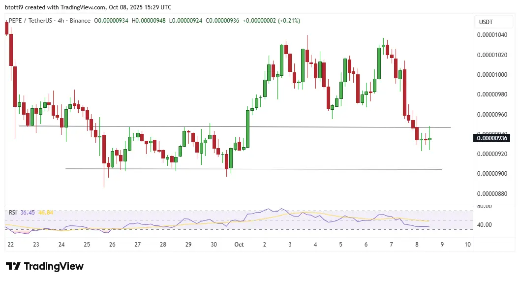 PEPE price falls 6% to key support level amid memecoin weakness