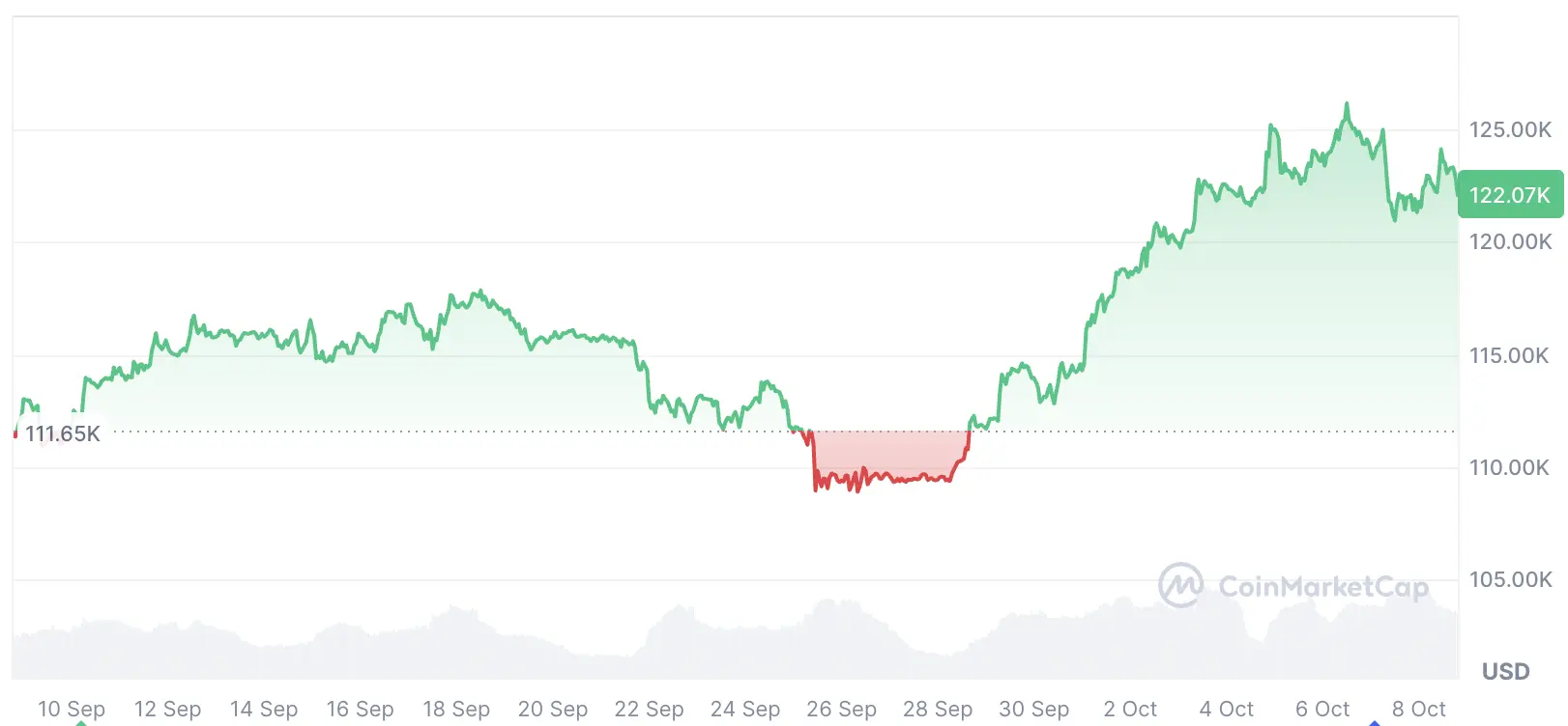 Bitcoin set for ‘dramatic’ surge if it doesnt top soon: Peter Brandt