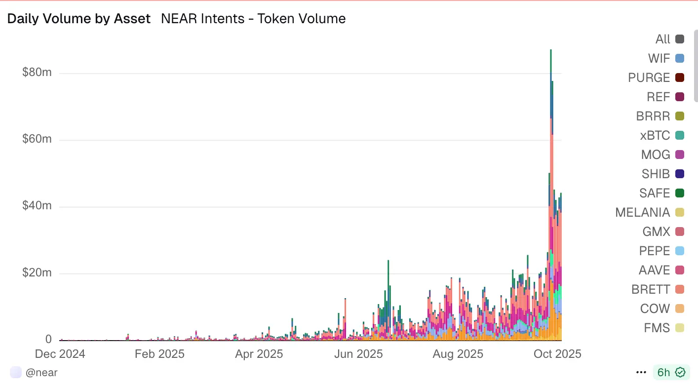 NEAR Intents Activity Spikes as Zcashs Zashi Wallet Taps It for Private Swaps