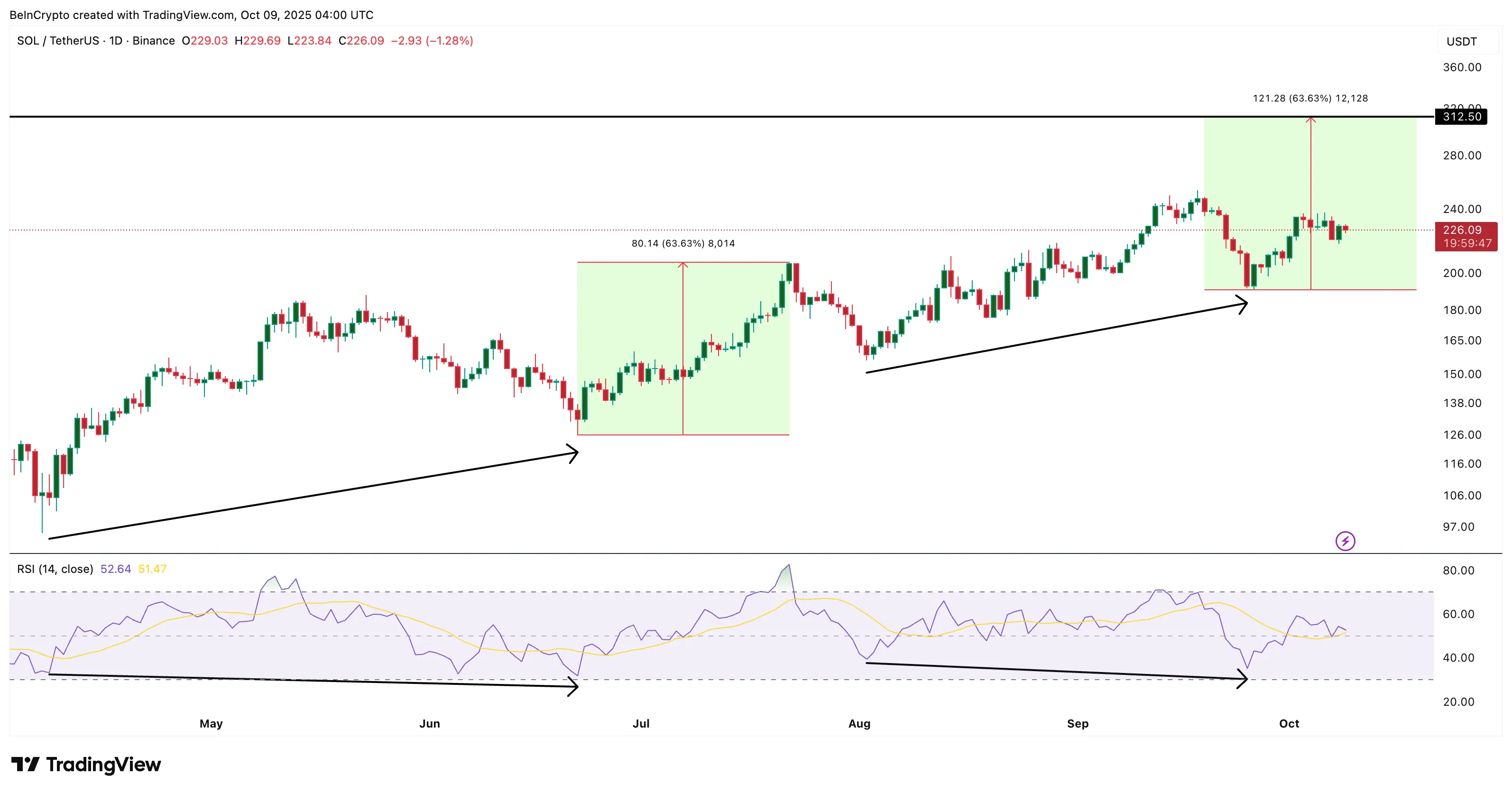 Solanas Hidden Bullish Signal Returns — Could a New All-Time High Be Imminent？