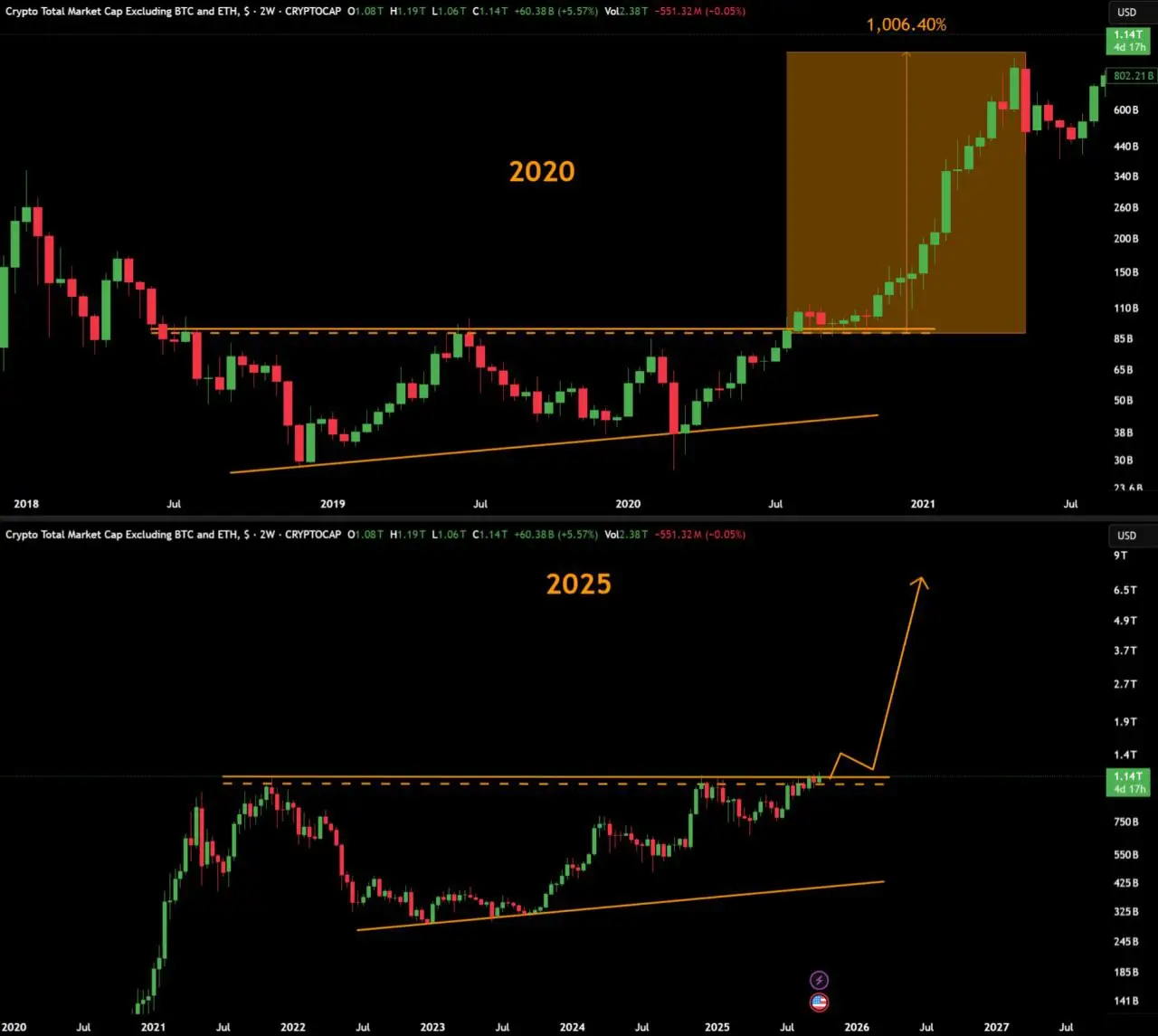 Altcoin Season News: TOTAL3 Breakout Could Spark Next Big Surge For Altcoins