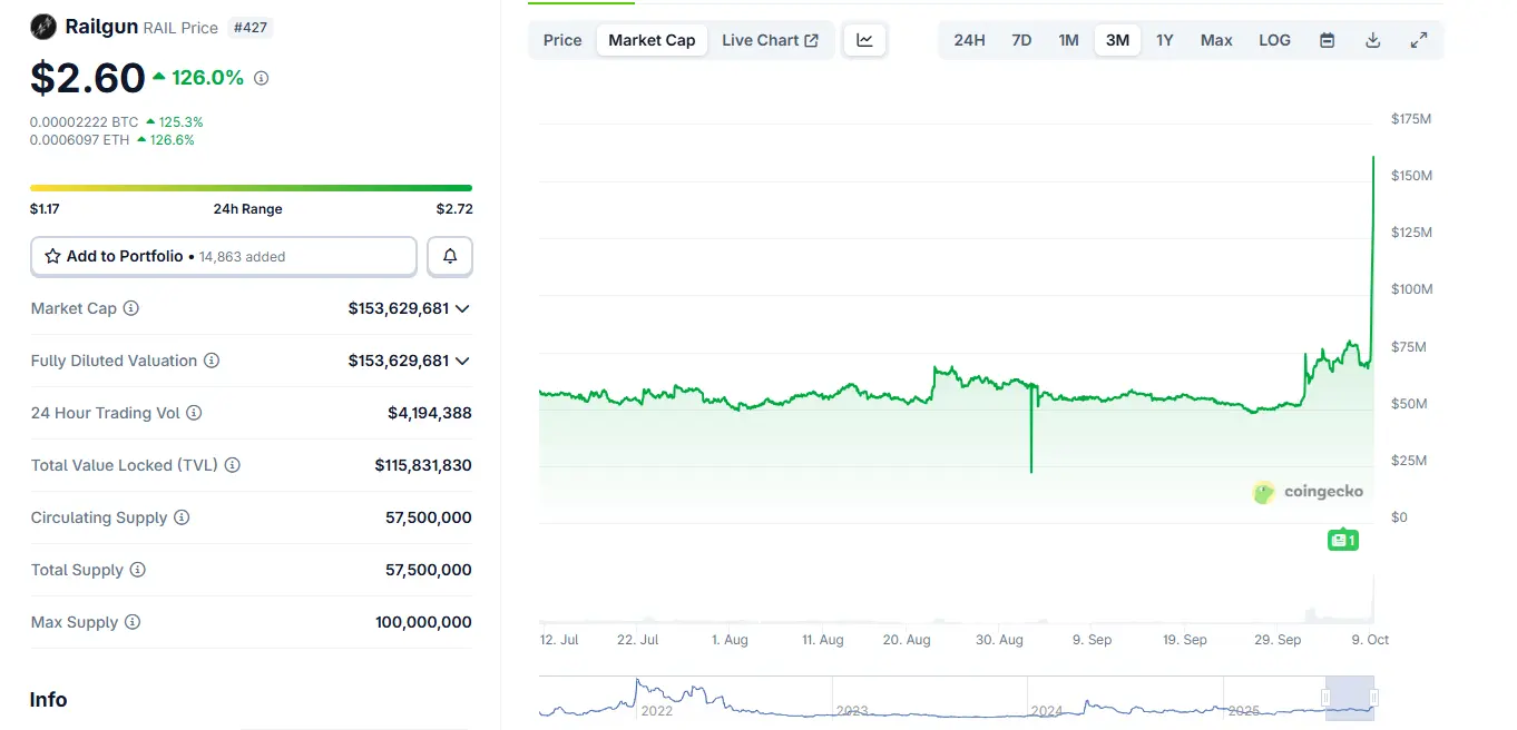 Railgun, ZCash hit multi-month highs as privacy tokens rebound