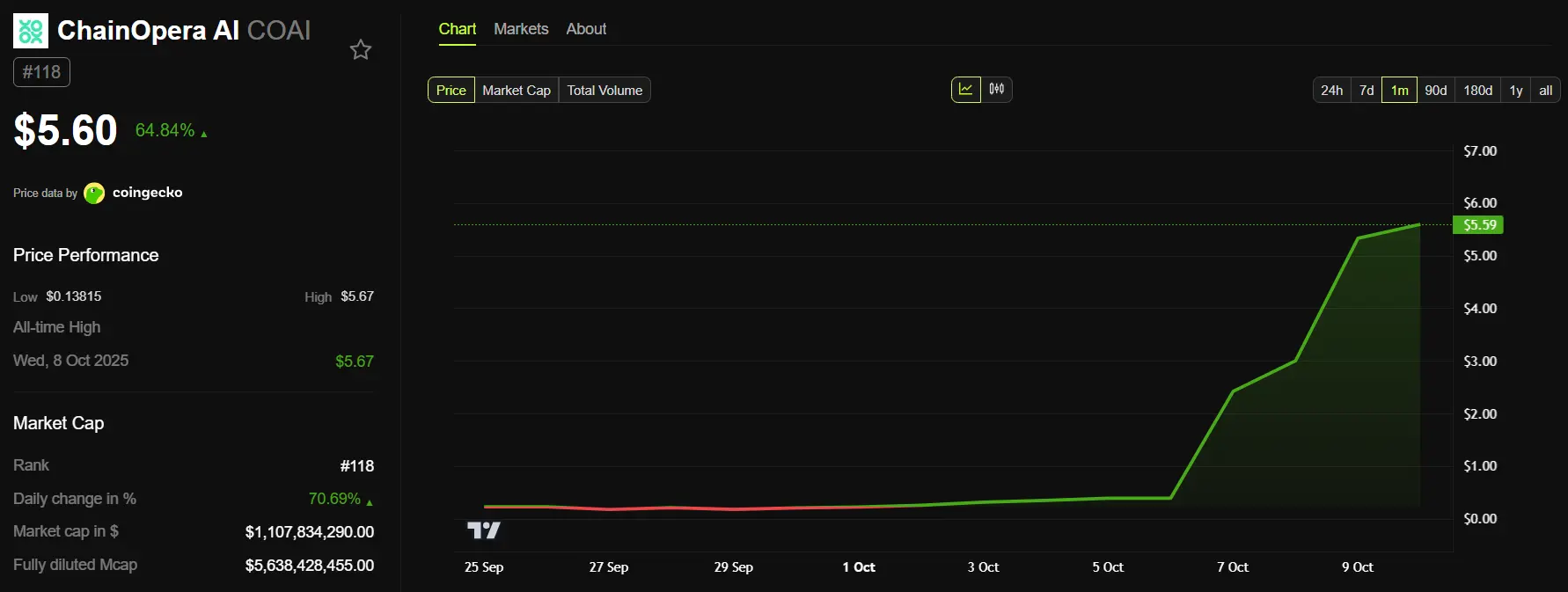 Another Binance Ecosystem Token Explodes 1,300% Amid BNB Frenzy