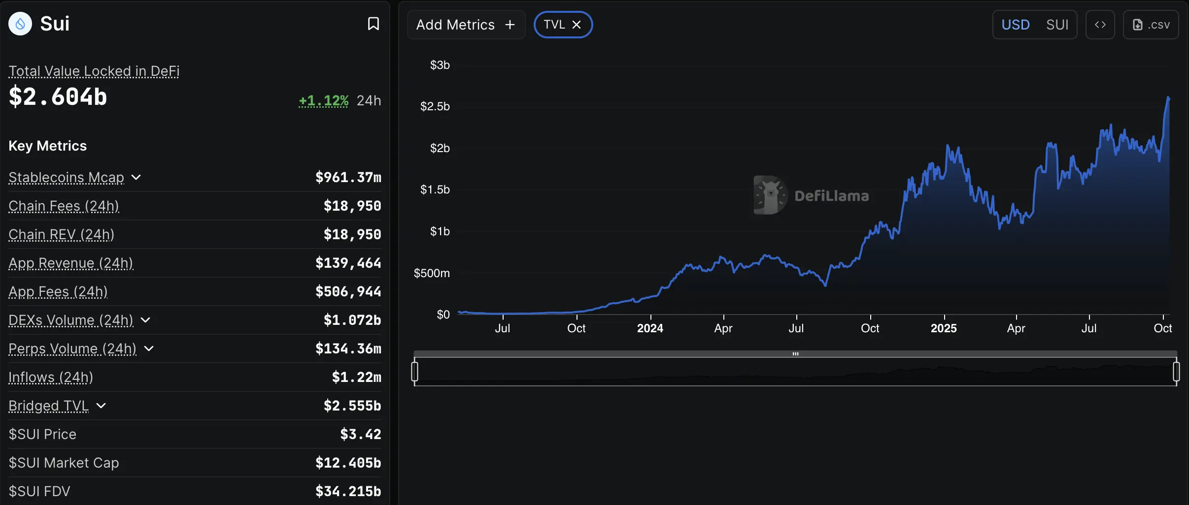 Sui TVL Hits New All-Time High — Is a Price Breakout Next？