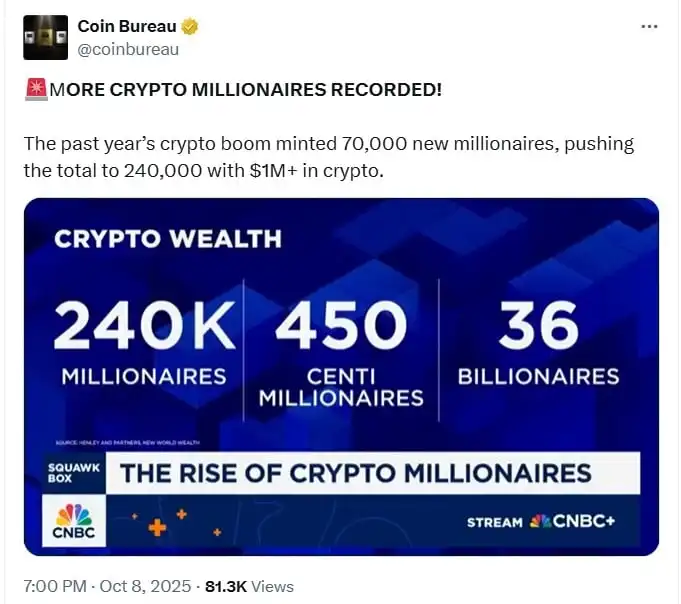 70,000 New Crypto Millionaires Created in Past Year as Bitcoin Sets New ATH—Is it Too Late？