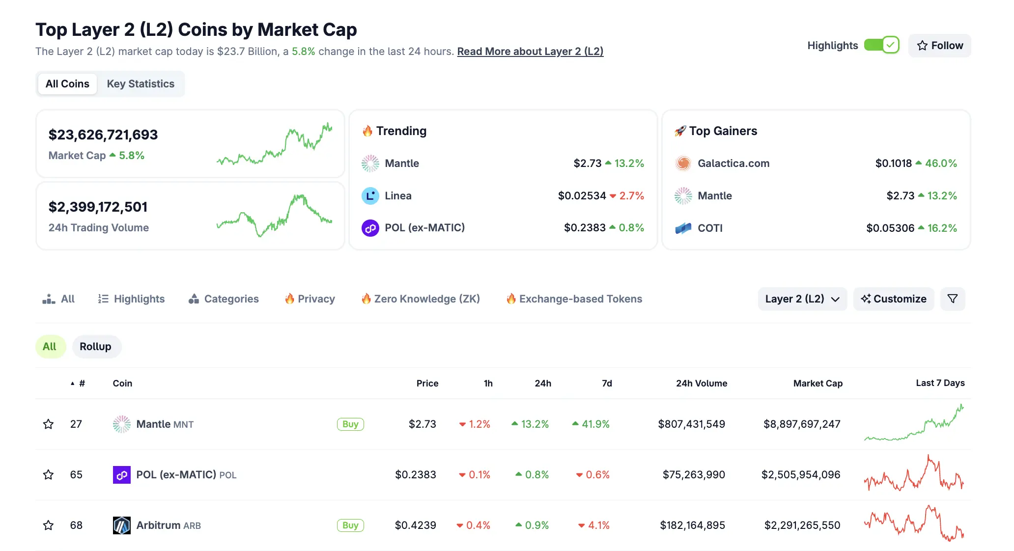 MNT Rockets 20% as Investors Eye It as the Next Big Ethereum L2