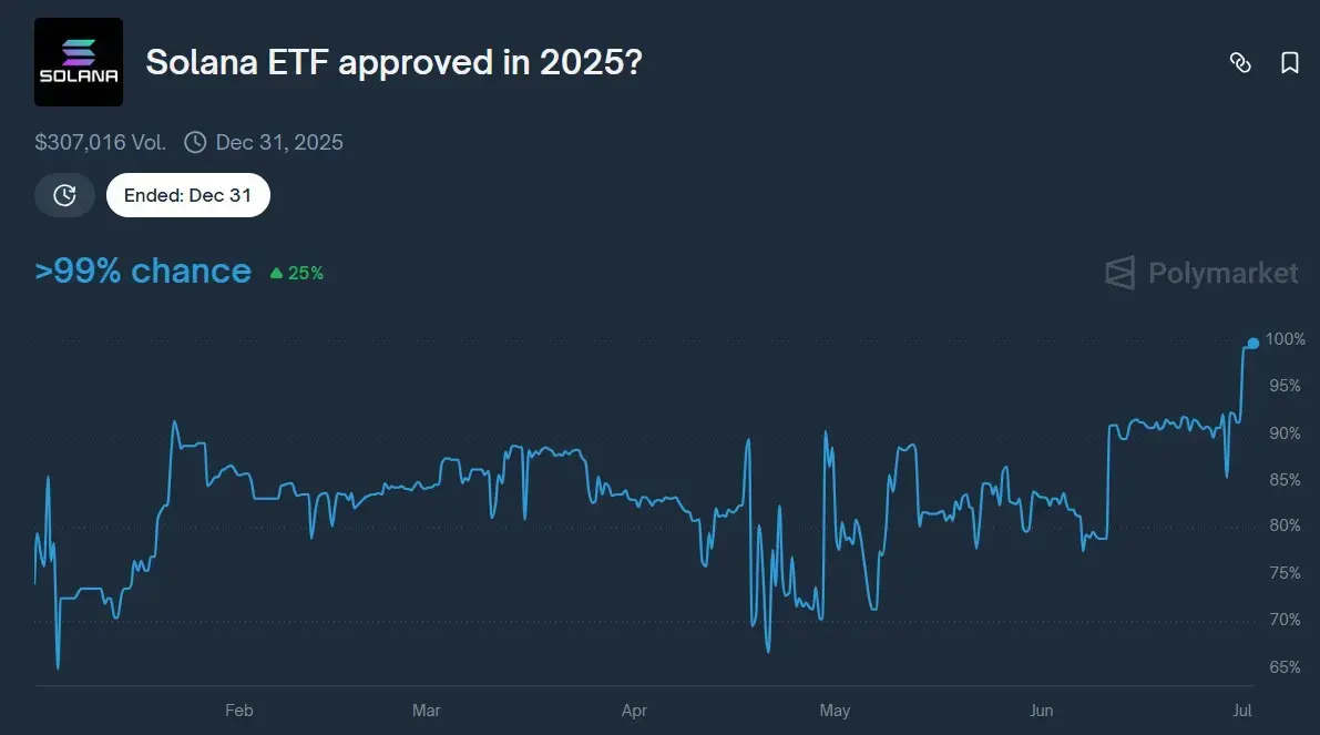 Analysts ask bubble questions as Solana network activity drops 50%