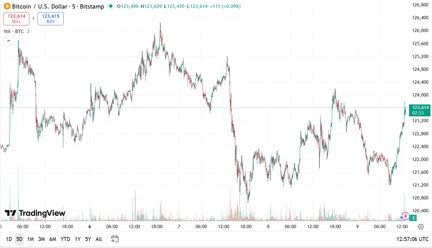 Bitcoin Dominance Exhaustion Hints at Altcoin Rally as SOL, ADA, AVAX Gain Momentum