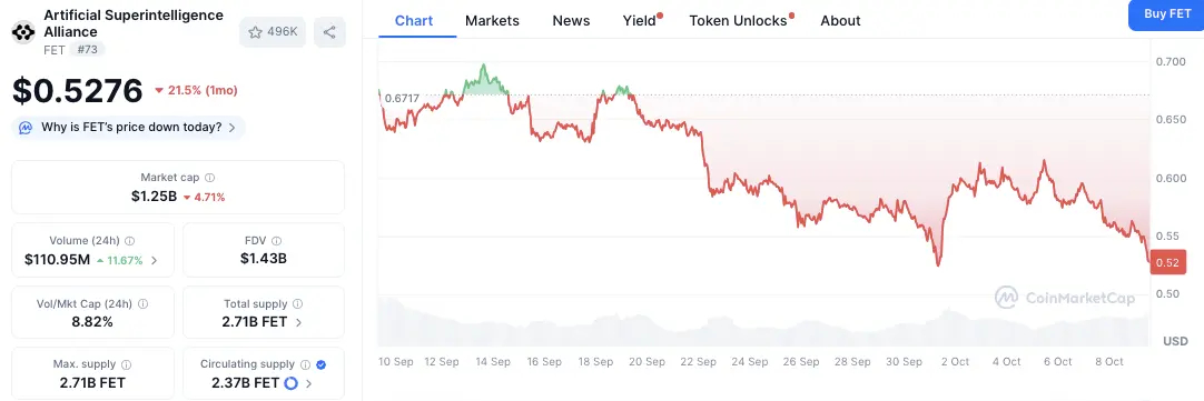 Ocean Protocol Exits AI Alliance as FET Slides 21% on Liquidity Shift
