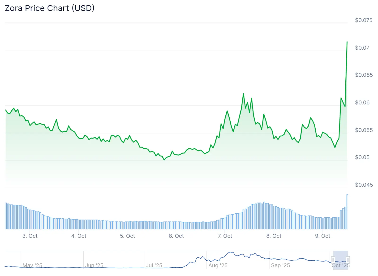 ZORA Surges 40% on Robinhood Listing