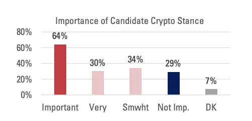 Young Crypto Voters Could Decide The 2026 Midterms In The US, New Poll Shows