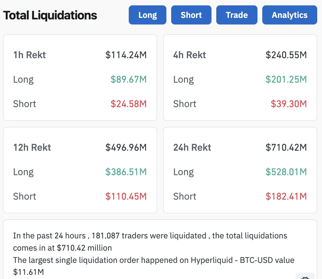$100 Million Lost in One Hour: Bitcoin Drops Spark Rampaging Liquidations