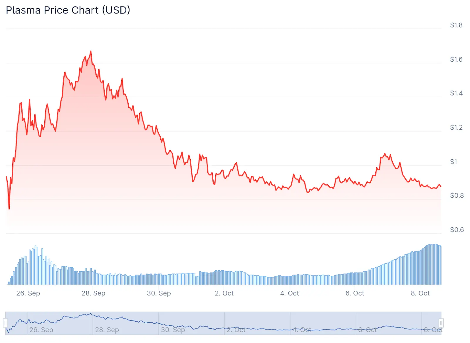 Plasma Struggles to Reclaim Post-TGE Momentum