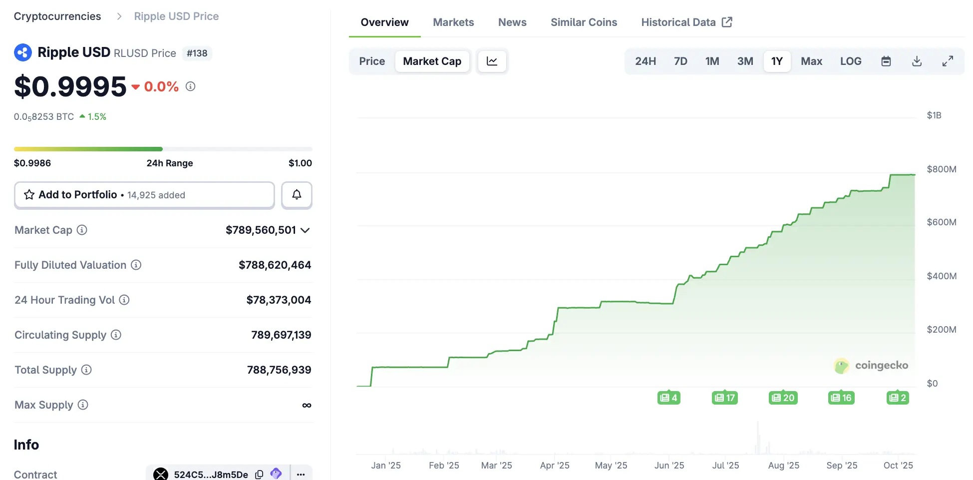 Ripples Stablecoin Inches Closer To The $1 Billion Mark After New RLSUD Expansion