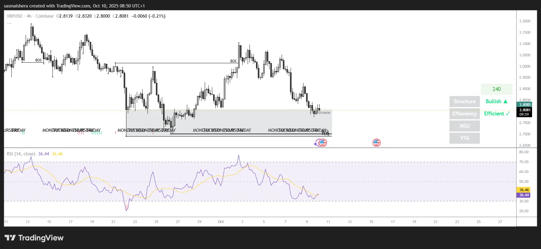 Ripple price forecast: XRP could slip below $2.70