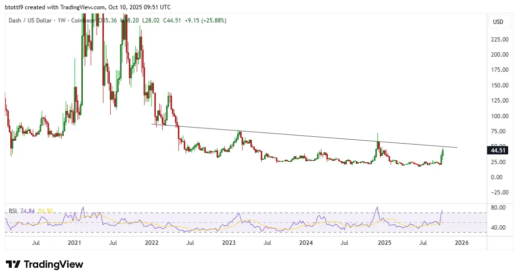 Dash jumps 44% to lead privacy coin rally as Zcash momentum spreads