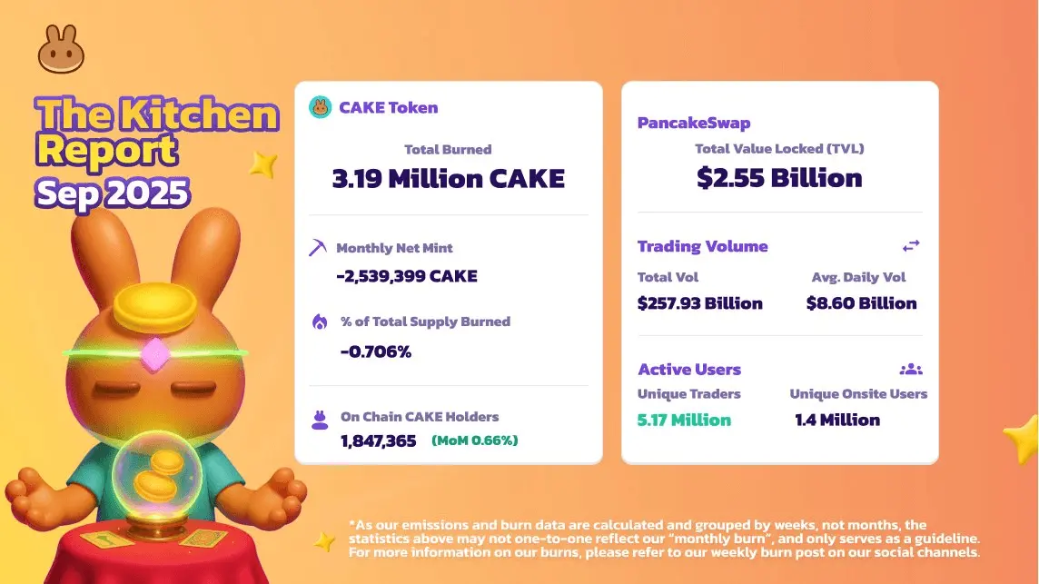 Inside The PancakeSwap Ecosystem: Key Developments in September 2025