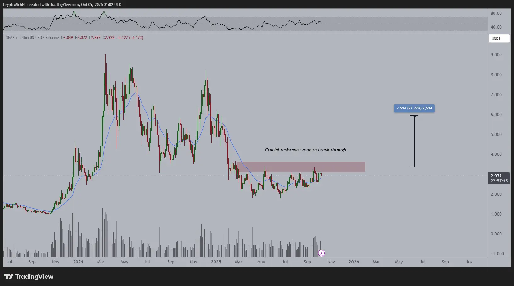 Analysts Eye NEAR Intents as Catalyst for Long-Awaited Price Breakout