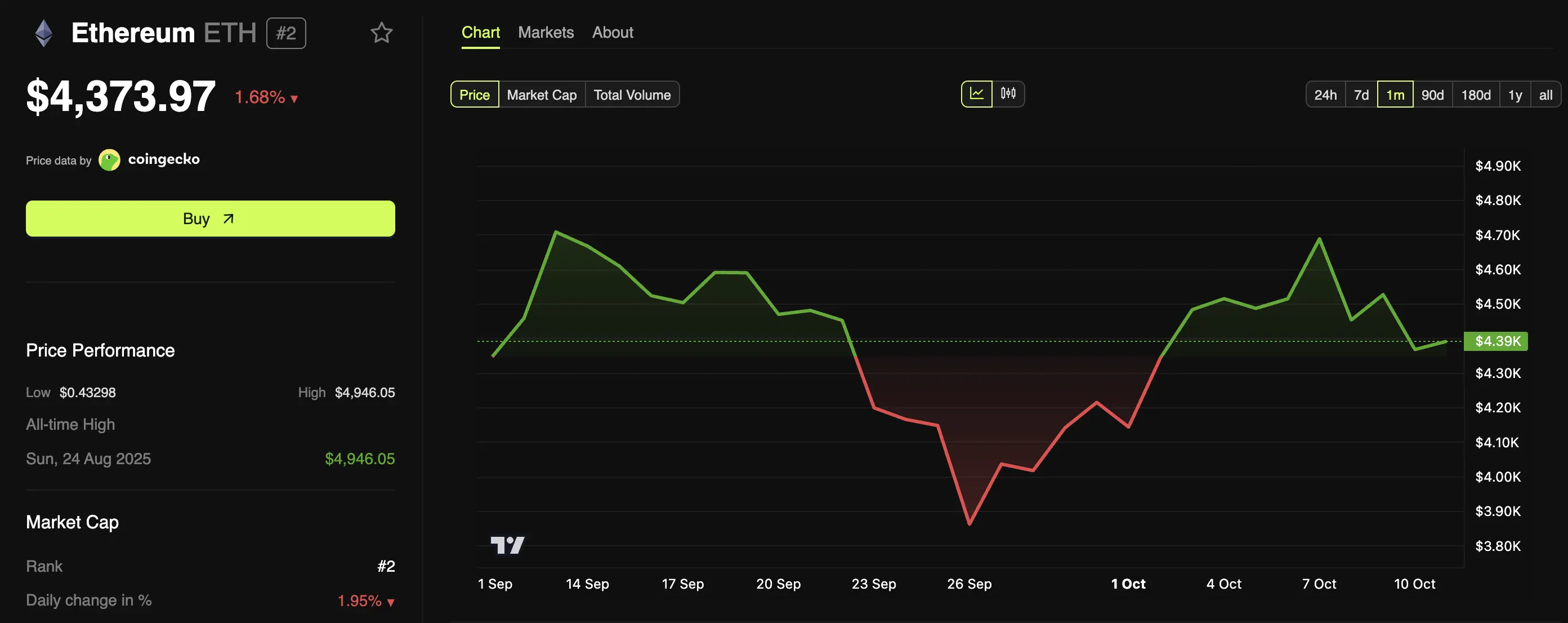Ethereum Slips Below $4,500: Will the Price Drop Further Before a Rally？