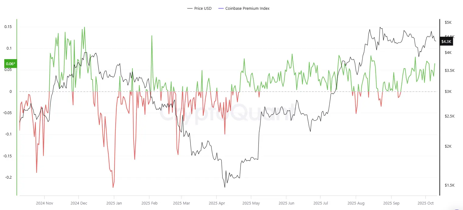 ETH is trading with a constant Coinbase premium, as whales await accumulation zone