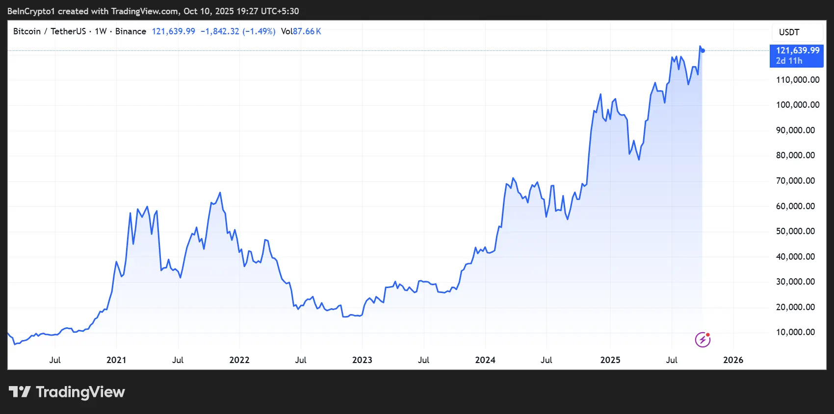 Max Keiser Says The 300-Year Fiat Experiment Is Over As Bitcoin Soars | US Crypto News