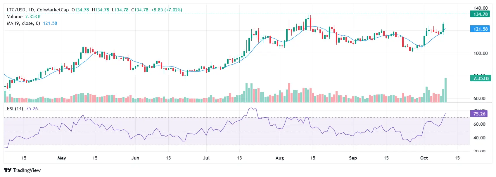 Litecoin (LTC) Suddenly Jumps 13%, What's Happening？