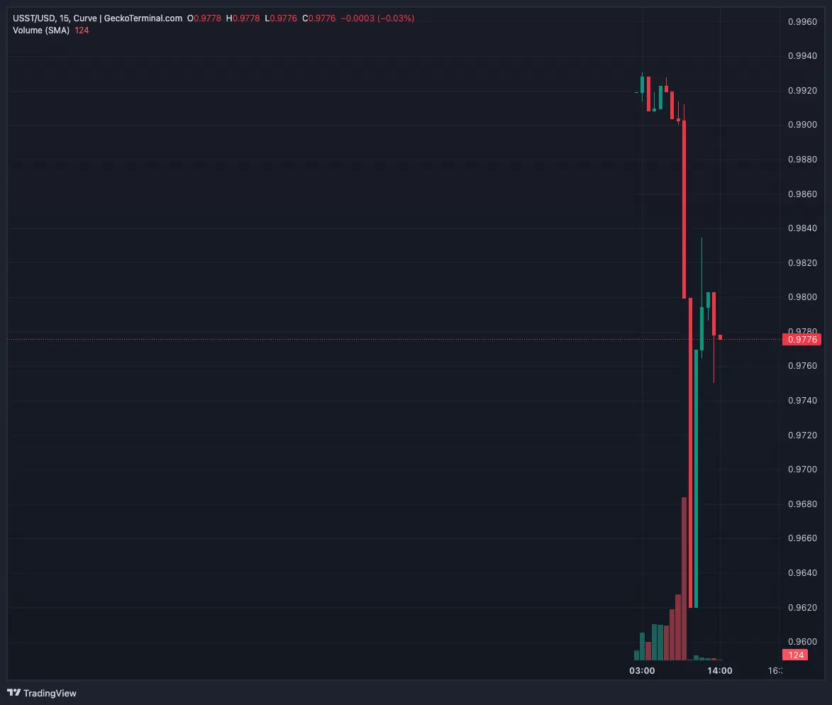 Tether Co-Founders Stablecoin USST Depegs Hours After Launch