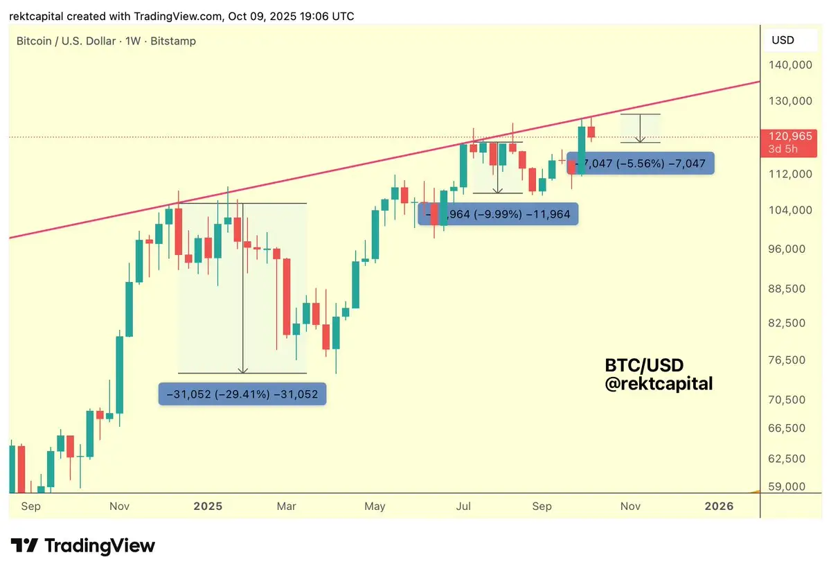 Wall Breaking？ Bitcoin Faces Key Test Near $126K Trendline