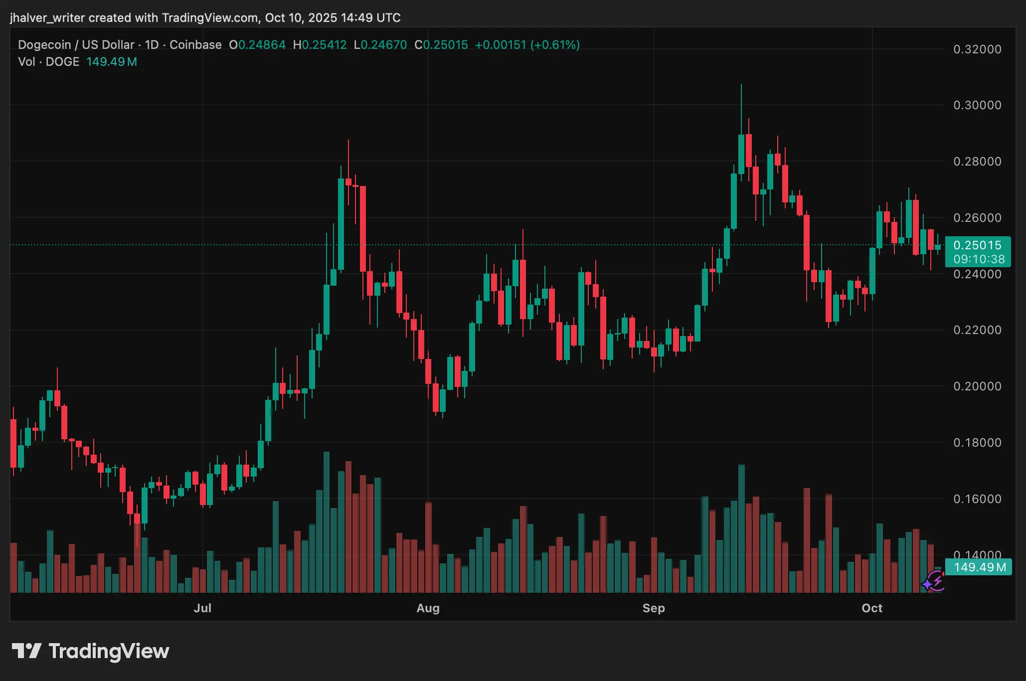 Dogecoin (DOGE) Holds Key $0.25 Level as New ETF and Whale Activity Spark Breakout Hopes