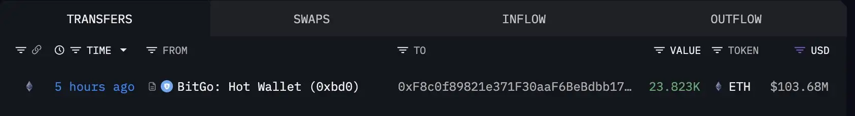 Bitmine Receives 23,823 Ethereum From BitGo As Institutional Accumulation Continues