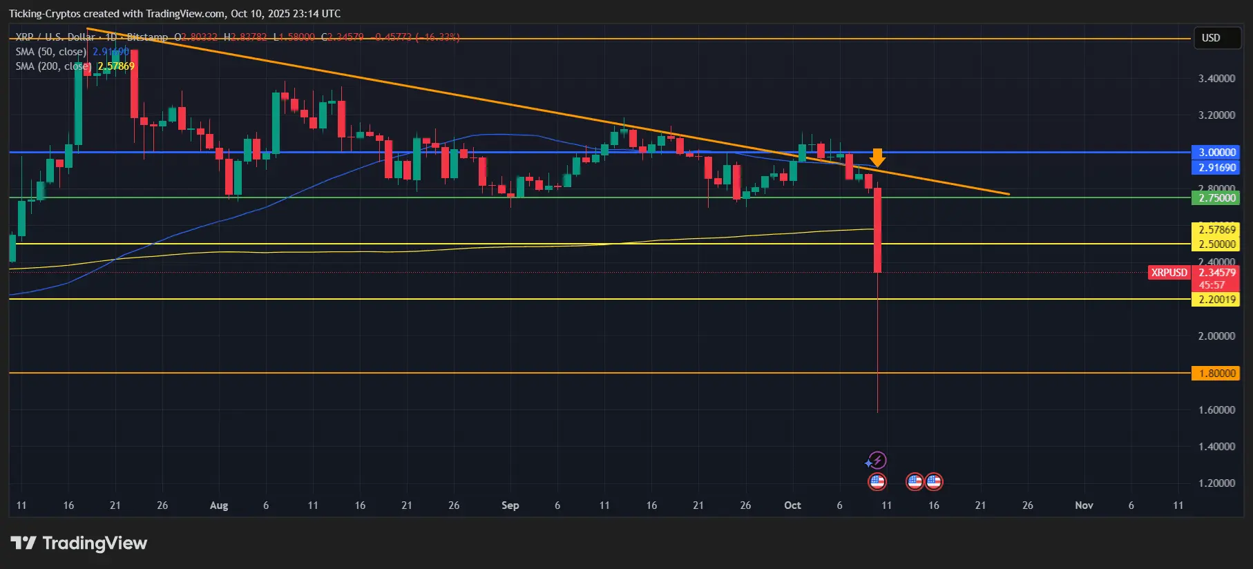 XRP Price Crashes 17% as Crypto Market Meltdown Deepens